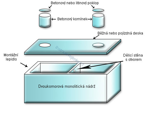 Dvoukomorové monolitické nádrže Nasavrky